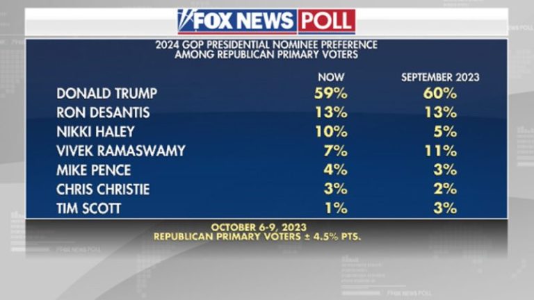 Fox News Poll: Support for Haley doubles in GOP primary, she tops Biden by four